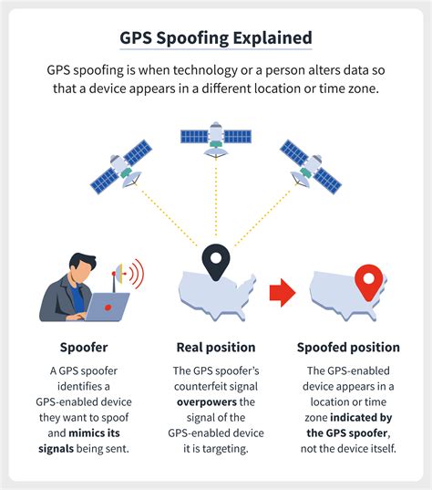 gps for spoofing locations